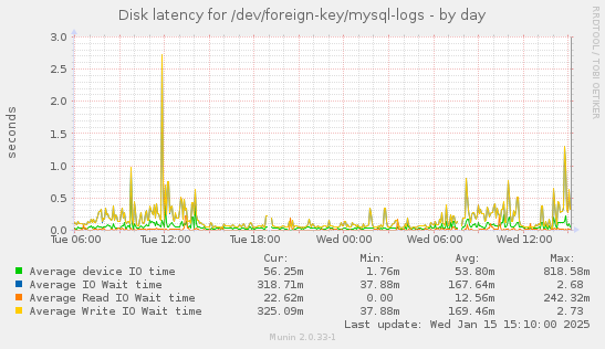 Disk latency for /dev/foreign-key/mysql-logs