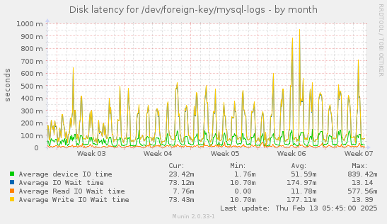 Disk latency for /dev/foreign-key/mysql-logs