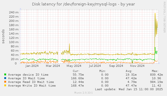 Disk latency for /dev/foreign-key/mysql-logs