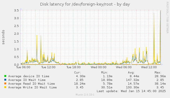 daily graph