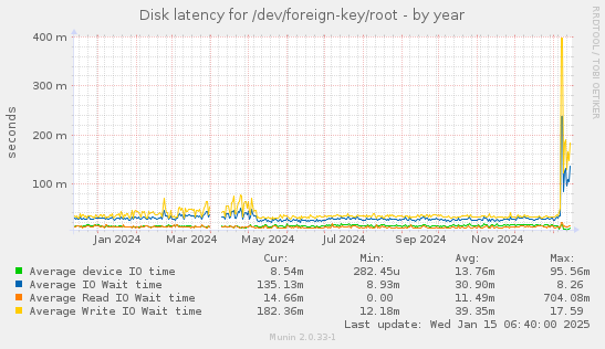 Disk latency for /dev/foreign-key/root