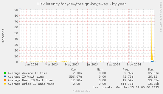 Disk latency for /dev/foreign-key/swap