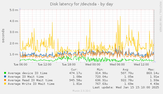 Disk latency for /dev/sda