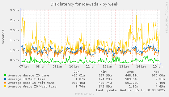 Disk latency for /dev/sda