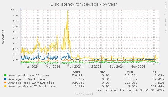 Disk latency for /dev/sda