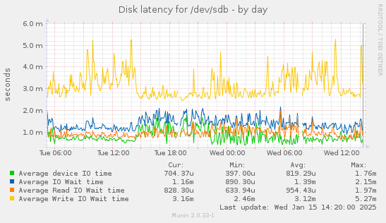 daily graph