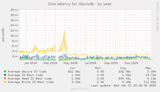 Disk latency for /dev/sdb