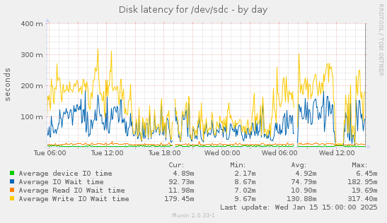 Disk latency for /dev/sdc