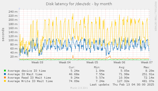 Disk latency for /dev/sdc