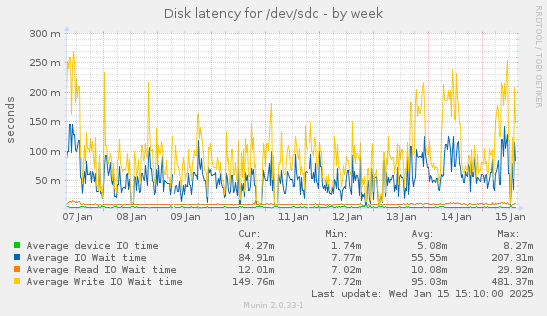 Disk latency for /dev/sdc