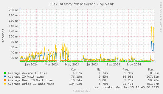 Disk latency for /dev/sdc