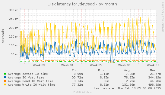 Disk latency for /dev/sdd