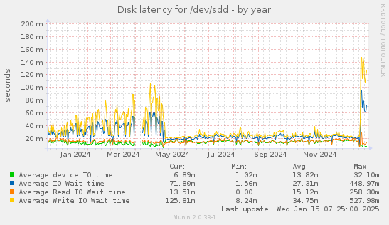 Disk latency for /dev/sdd