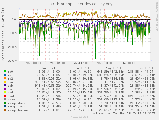 Disk throughput per device