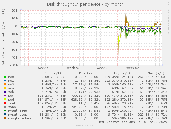 Disk throughput per device