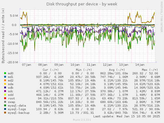 Disk throughput per device