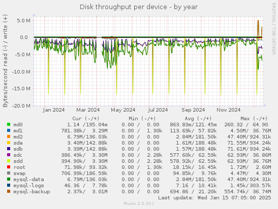 Disk throughput per device