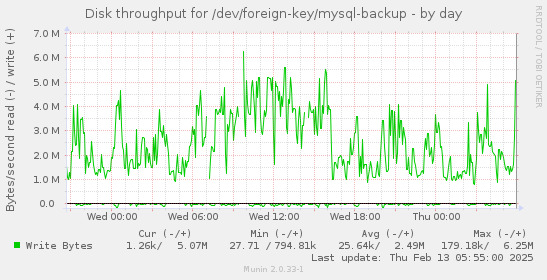 daily graph