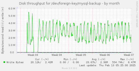 Disk throughput for /dev/foreign-key/mysql-backup