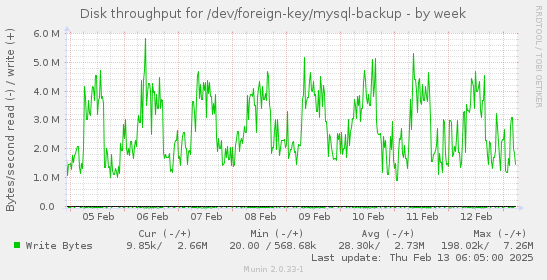 Disk throughput for /dev/foreign-key/mysql-backup