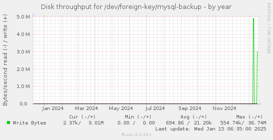 Disk throughput for /dev/foreign-key/mysql-backup