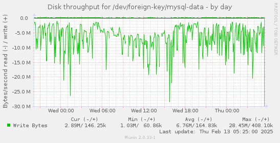 daily graph