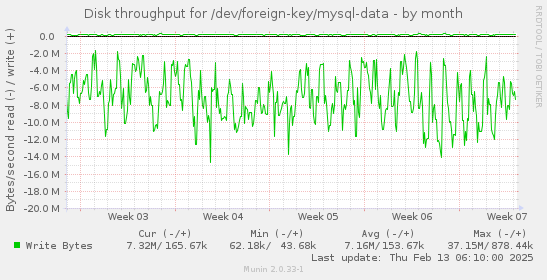 Disk throughput for /dev/foreign-key/mysql-data