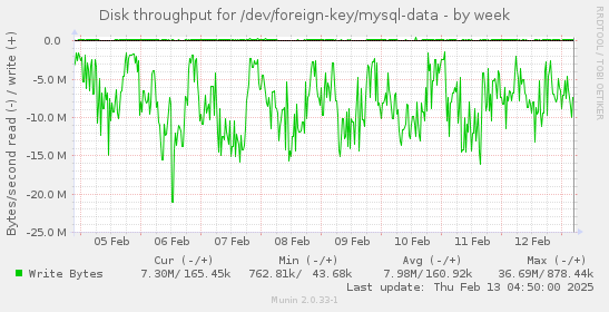 Disk throughput for /dev/foreign-key/mysql-data