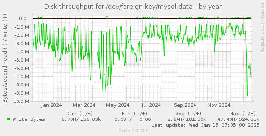 Disk throughput for /dev/foreign-key/mysql-data