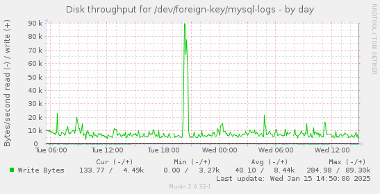 daily graph