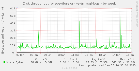 weekly graph