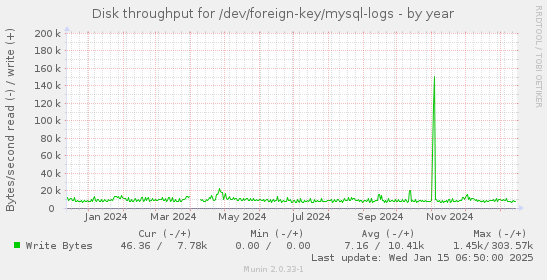 Disk throughput for /dev/foreign-key/mysql-logs