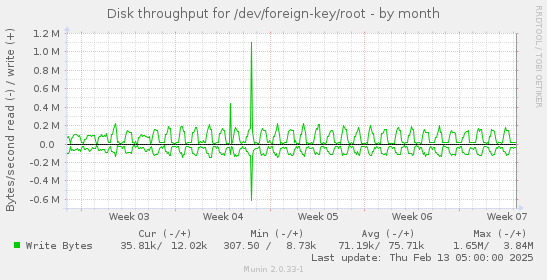 Disk throughput for /dev/foreign-key/root