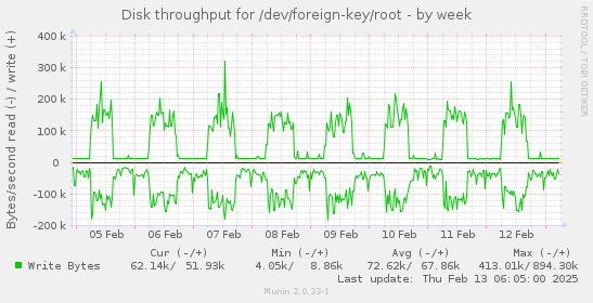 Disk throughput for /dev/foreign-key/root