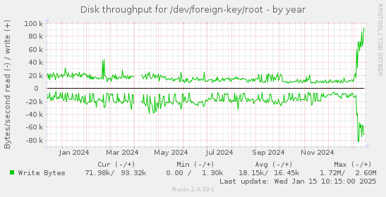 Disk throughput for /dev/foreign-key/root