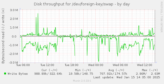 daily graph