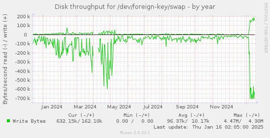 Disk throughput for /dev/foreign-key/swap