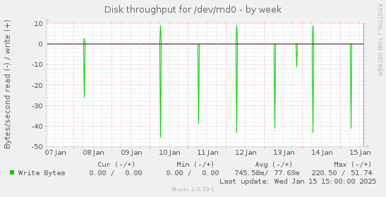 weekly graph