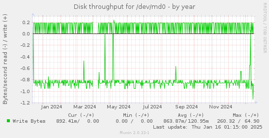 Disk throughput for /dev/md0