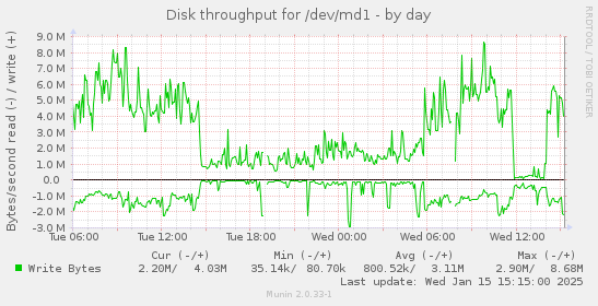 daily graph