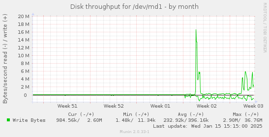 monthly graph