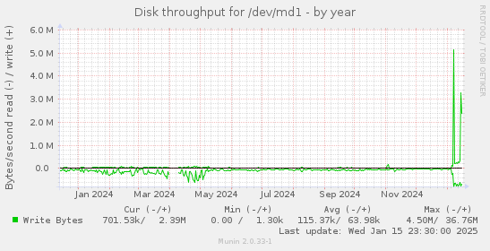 Disk throughput for /dev/md1