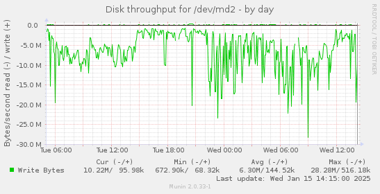 daily graph