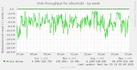 weekly graph