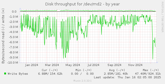 Disk throughput for /dev/md2