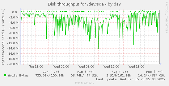 daily graph