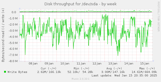 weekly graph