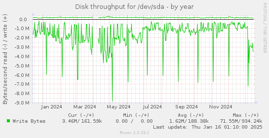 Disk throughput for /dev/sda