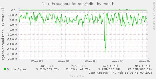 Disk throughput for /dev/sdb