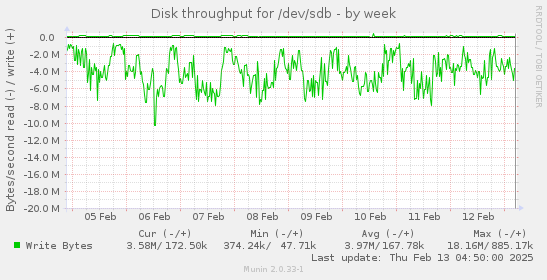 Disk throughput for /dev/sdb